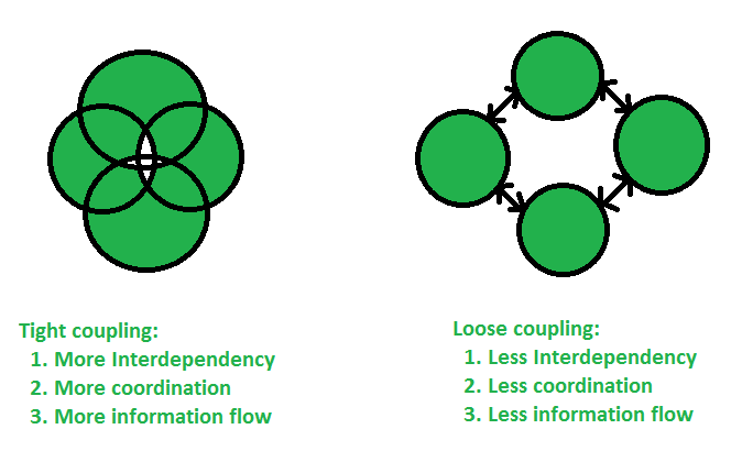 Tett kobling vs løs kobling