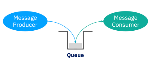 MQ Fundamentals