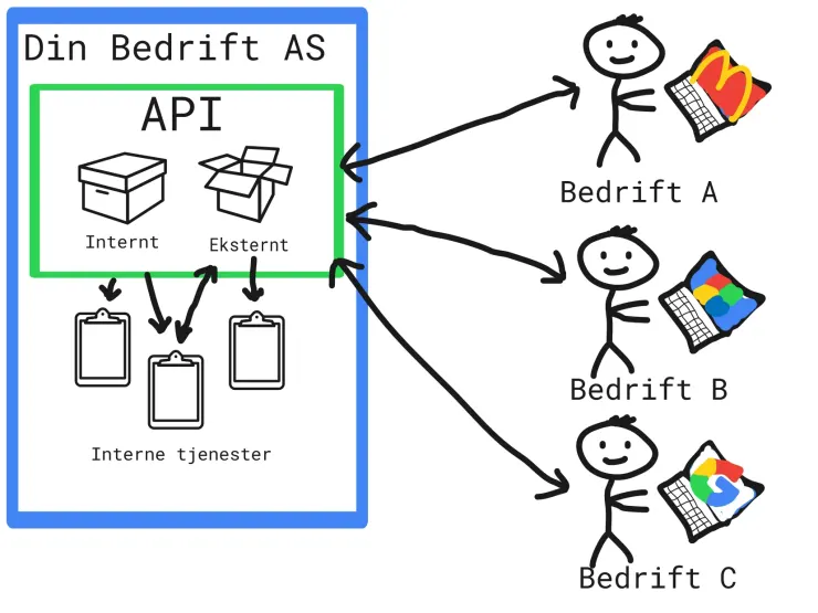 Interne og eksterne APIer